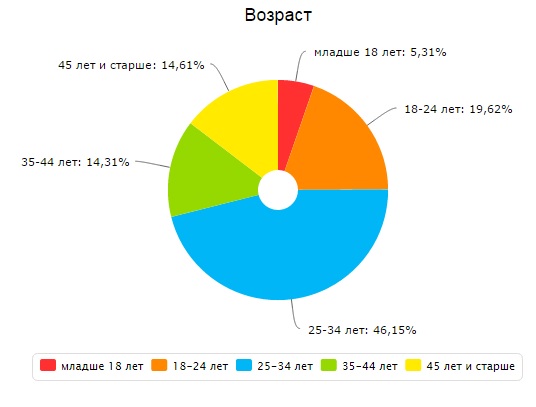 stat_vozrast